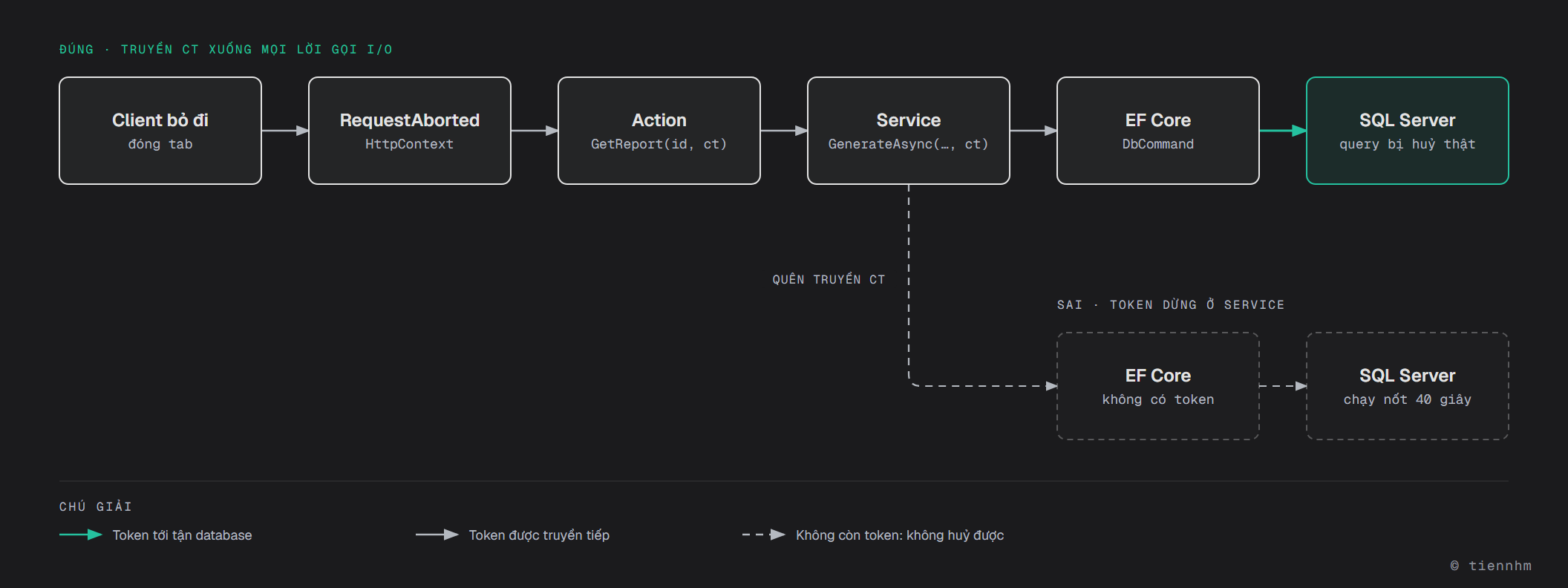 Sơ đồ đường đi của CancellationToken: client đóng tab làm HttpContext.RequestAborted bật cờ, token đi qua action GetReport, service GenerateAsync, EF Core xuống DbCommand và SQL Server huỷ câu query thật; nếu service quên truyền ct thì EF Core không có token và SQL Server chạy nốt câu query 40 giây