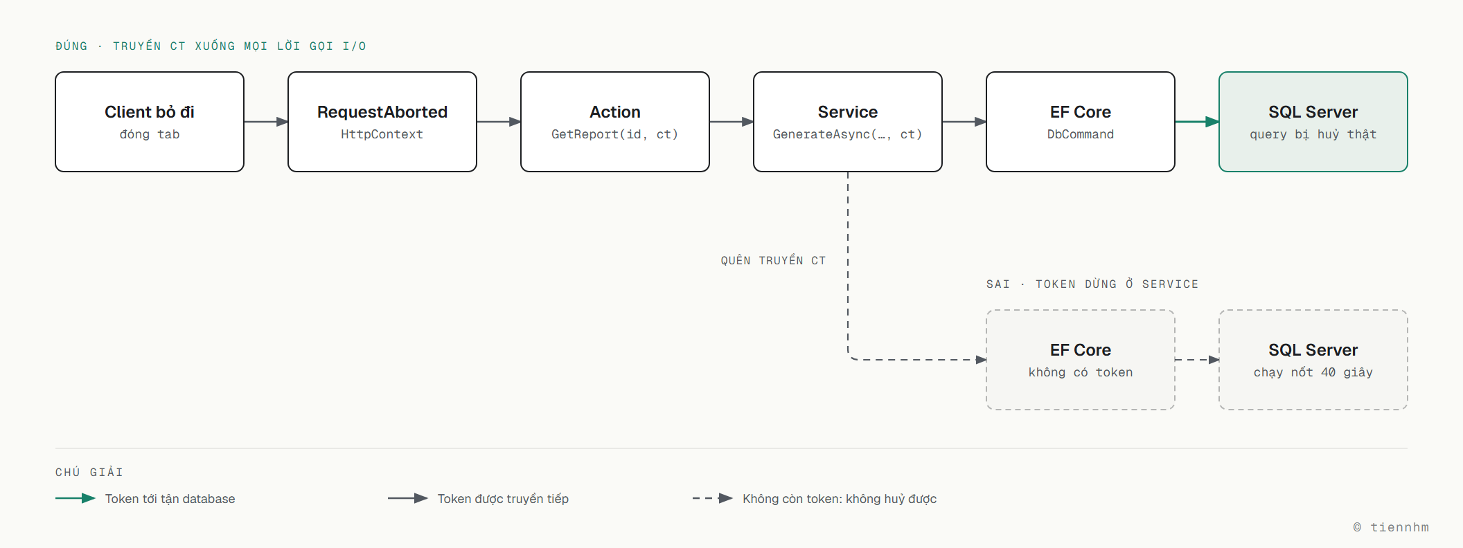 Sơ đồ đường đi của CancellationToken: client đóng tab làm HttpContext.RequestAborted bật cờ, token đi qua action GetReport, service GenerateAsync, EF Core xuống DbCommand và SQL Server huỷ câu query thật; nếu service quên truyền ct thì EF Core không có token và SQL Server chạy nốt câu query 40 giây