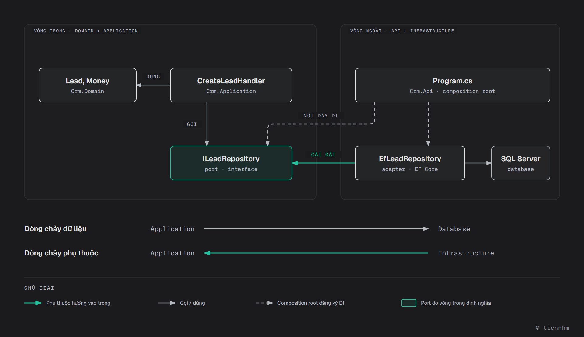 Dependency inversion: CreateLeadHandler ở Crm.Application dùng Lead, Money ở Crm.Domain và gọi interface ILeadRepository do Application định nghĩa. EfLeadRepository ở Infrastructure cài đặt ILeadRepository (mũi tên phụ thuộc hướng vào trong) và truy vấn SQL Server. Program.cs ở Crm.Api là composition root, nơi duy nhất đăng ký DI nối interface với implementation. Dòng chảy dữ liệu đi từ Application ra Database, còn dòng chảy phụ thuộc đi từ Infrastructure vào Application.