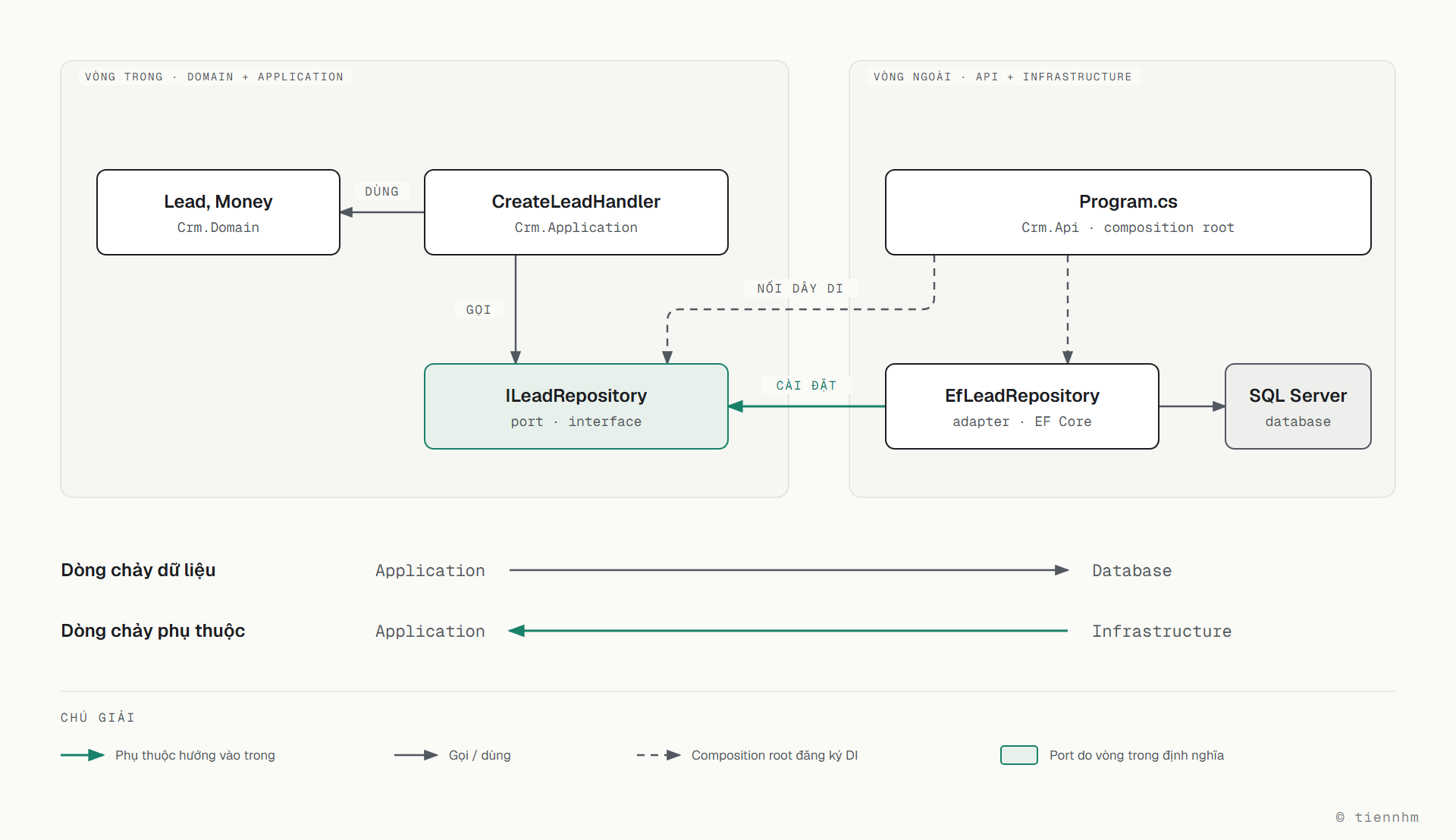 Dependency inversion: CreateLeadHandler ở Crm.Application dùng Lead, Money ở Crm.Domain và gọi interface ILeadRepository do Application định nghĩa. EfLeadRepository ở Infrastructure cài đặt ILeadRepository (mũi tên phụ thuộc hướng vào trong) và truy vấn SQL Server. Program.cs ở Crm.Api là composition root, nơi duy nhất đăng ký DI nối interface với implementation. Dòng chảy dữ liệu đi từ Application ra Database, còn dòng chảy phụ thuộc đi từ Infrastructure vào Application.