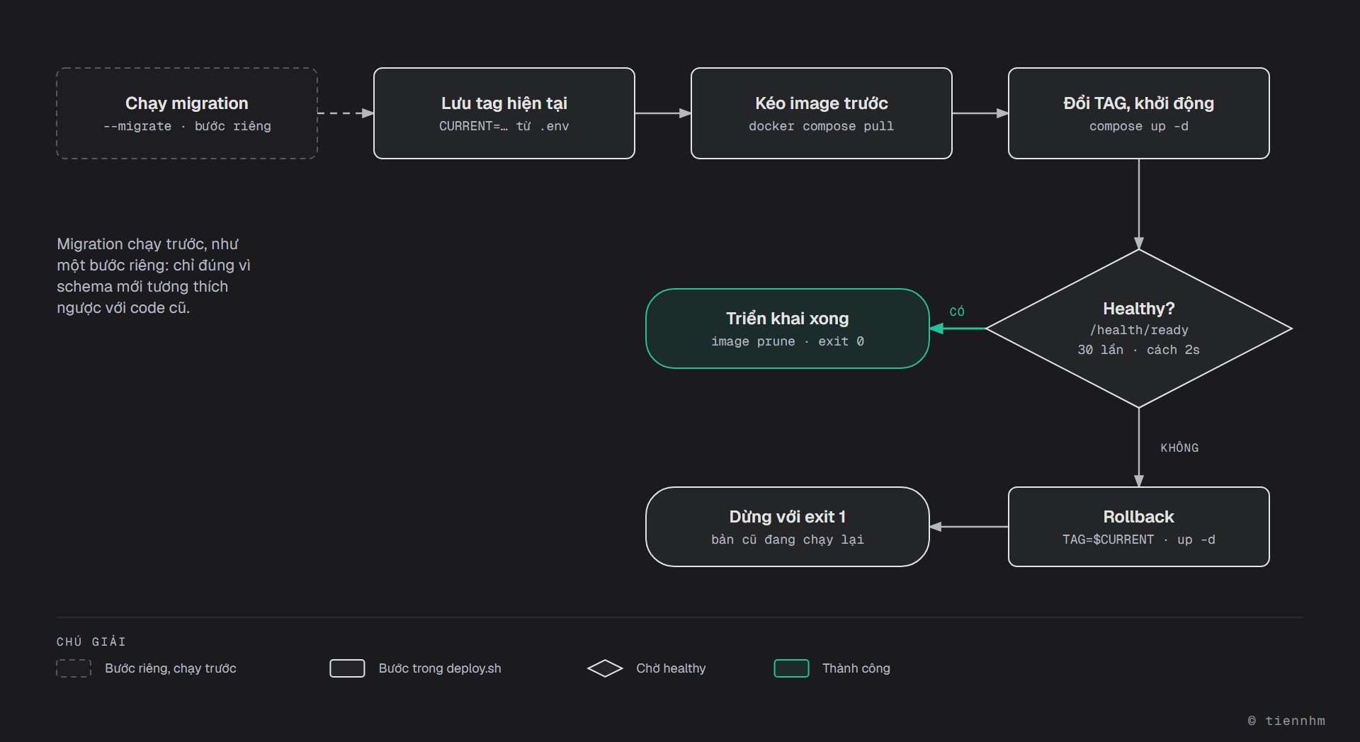 Luồng triển khai: chạy migration như bước riêng, rồi deploy.sh lưu tag hiện tại, docker compose pull, đổi TAG và compose up -d, chờ /health/ready tối đa 30 lần cách 2 giây. Khoẻ thì image prune và exit 0; không khoẻ thì rollback về tag cũ, up -d và dừng với exit 1