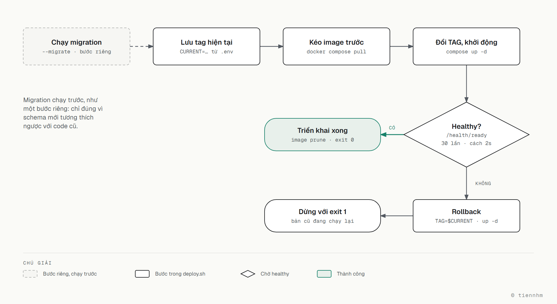 Luồng triển khai: chạy migration như bước riêng, rồi deploy.sh lưu tag hiện tại, docker compose pull, đổi TAG và compose up -d, chờ /health/ready tối đa 30 lần cách 2 giây. Khoẻ thì image prune và exit 0; không khoẻ thì rollback về tag cũ, up -d và dừng với exit 1