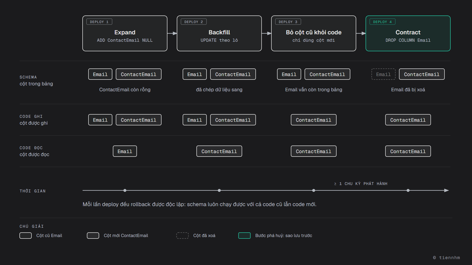 Expand-contract qua bốn lần deploy. Deploy 1 Expand: thêm ContactEmail NULL, code ghi cả Email và ContactEmail, đọc Email. Deploy 2 Backfill: chép dữ liệu sang, ghi cả hai, đọc ContactEmail. Deploy 3: chỉ ghi và đọc ContactEmail, Email vẫn còn trong bảng. Sau ít nhất một chu kỳ phát hành, Deploy 4 Contract: DROP COLUMN Email