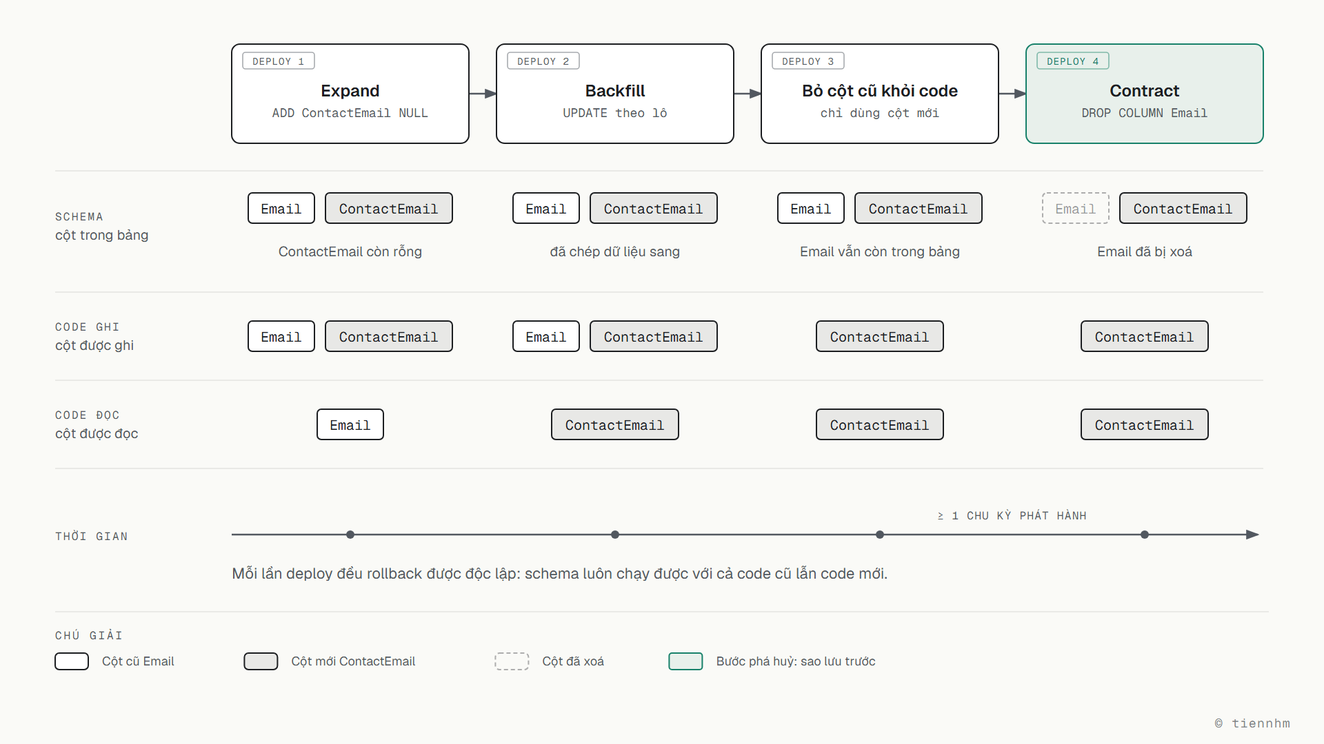 Expand-contract qua bốn lần deploy. Deploy 1 Expand: thêm ContactEmail NULL, code ghi cả Email và ContactEmail, đọc Email. Deploy 2 Backfill: chép dữ liệu sang, ghi cả hai, đọc ContactEmail. Deploy 3: chỉ ghi và đọc ContactEmail, Email vẫn còn trong bảng. Sau ít nhất một chu kỳ phát hành, Deploy 4 Contract: DROP COLUMN Email