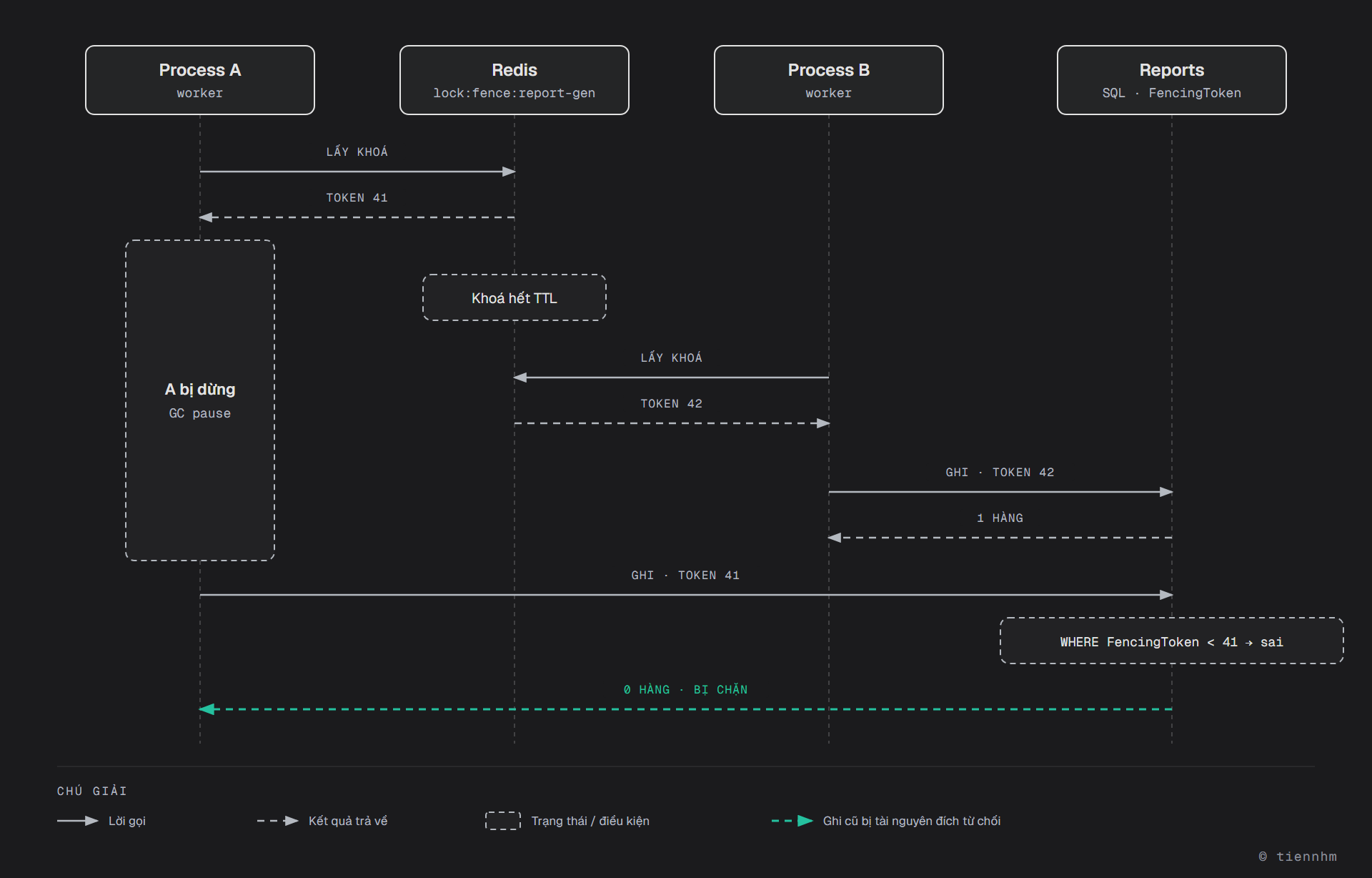 Sơ đồ tuần tự fencing token với bốn bên Process A, Redis, Process B và bảng Reports. A lấy khoá và nhận token 41, rồi bị dừng vì GC pause. Trong lúc đó khoá hết TTL, B lấy khoá và nhận token 42, ghi báo cáo với token 42 và cập nhật 1 hàng. A tỉnh dậy ghi với token 41, điều kiện FencingToken nhỏ hơn 41 sai nên UPDATE trả về 0 hàng: ghi cũ bị chặn.