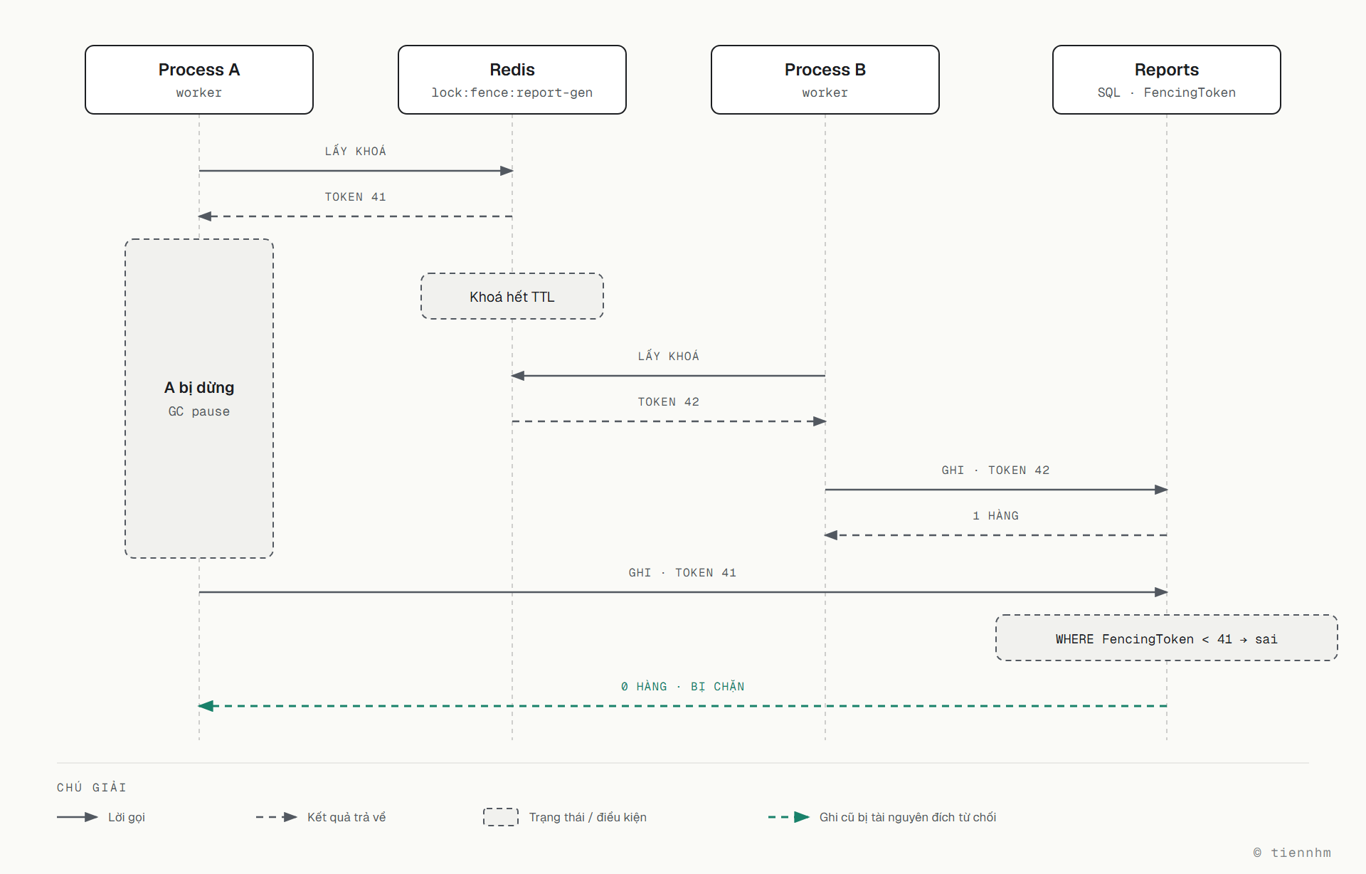 Sơ đồ tuần tự fencing token với bốn bên Process A, Redis, Process B và bảng Reports. A lấy khoá và nhận token 41, rồi bị dừng vì GC pause. Trong lúc đó khoá hết TTL, B lấy khoá và nhận token 42, ghi báo cáo với token 42 và cập nhật 1 hàng. A tỉnh dậy ghi với token 41, điều kiện FencingToken nhỏ hơn 41 sai nên UPDATE trả về 0 hàng: ghi cũ bị chặn.