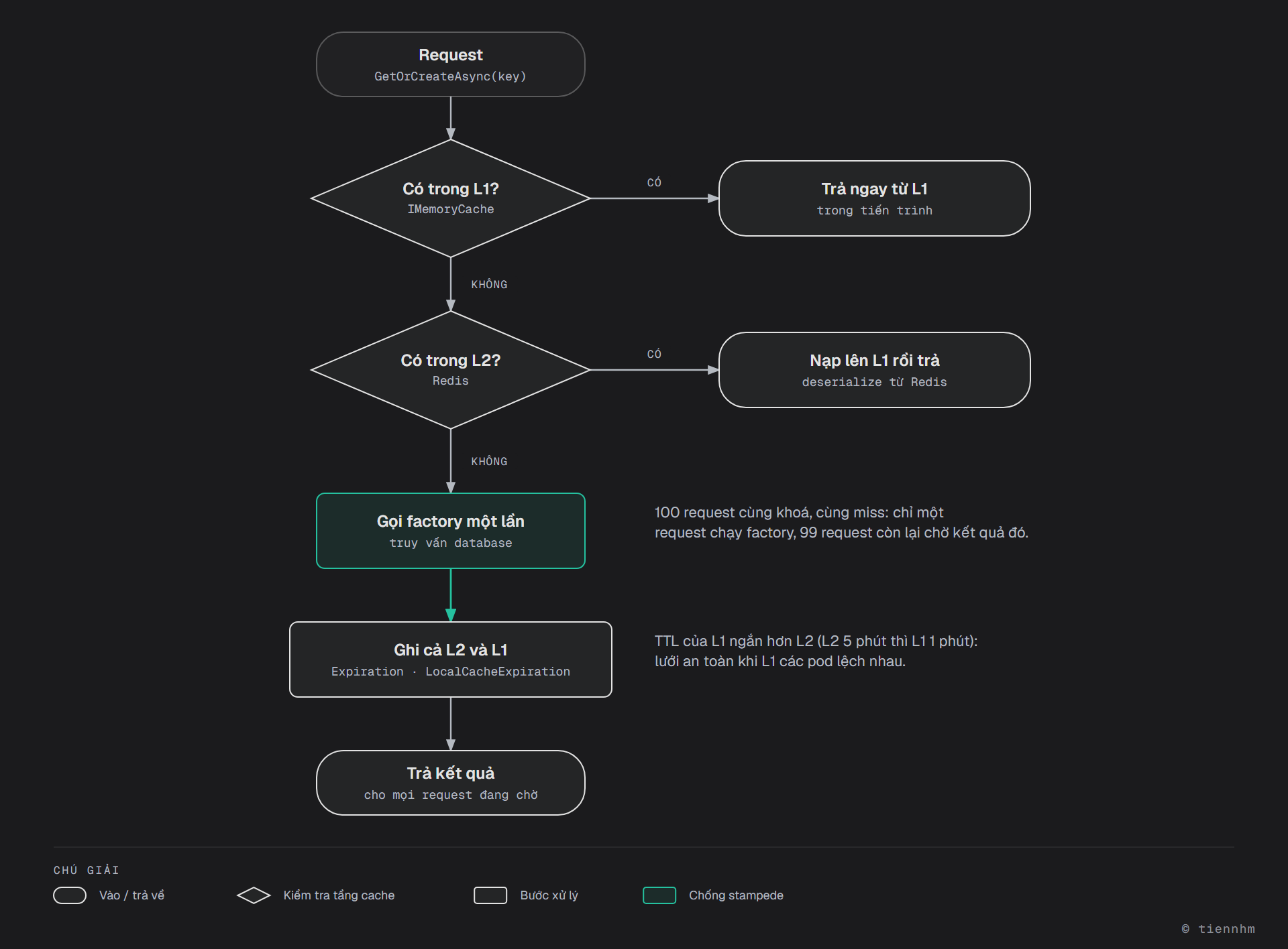 Luồng GetOrCreateAsync: có trong L1 IMemoryCache thì trả ngay; không thì kiểm tra L2 Redis, có thì nạp lên L1 rồi trả; không có ở cả hai thì gọi factory đúng một lần cho mọi request cùng khoá, ghi cả L2 và L1 với Expiration và LocalCacheExpiration, rồi trả kết quả cho mọi request đang chờ