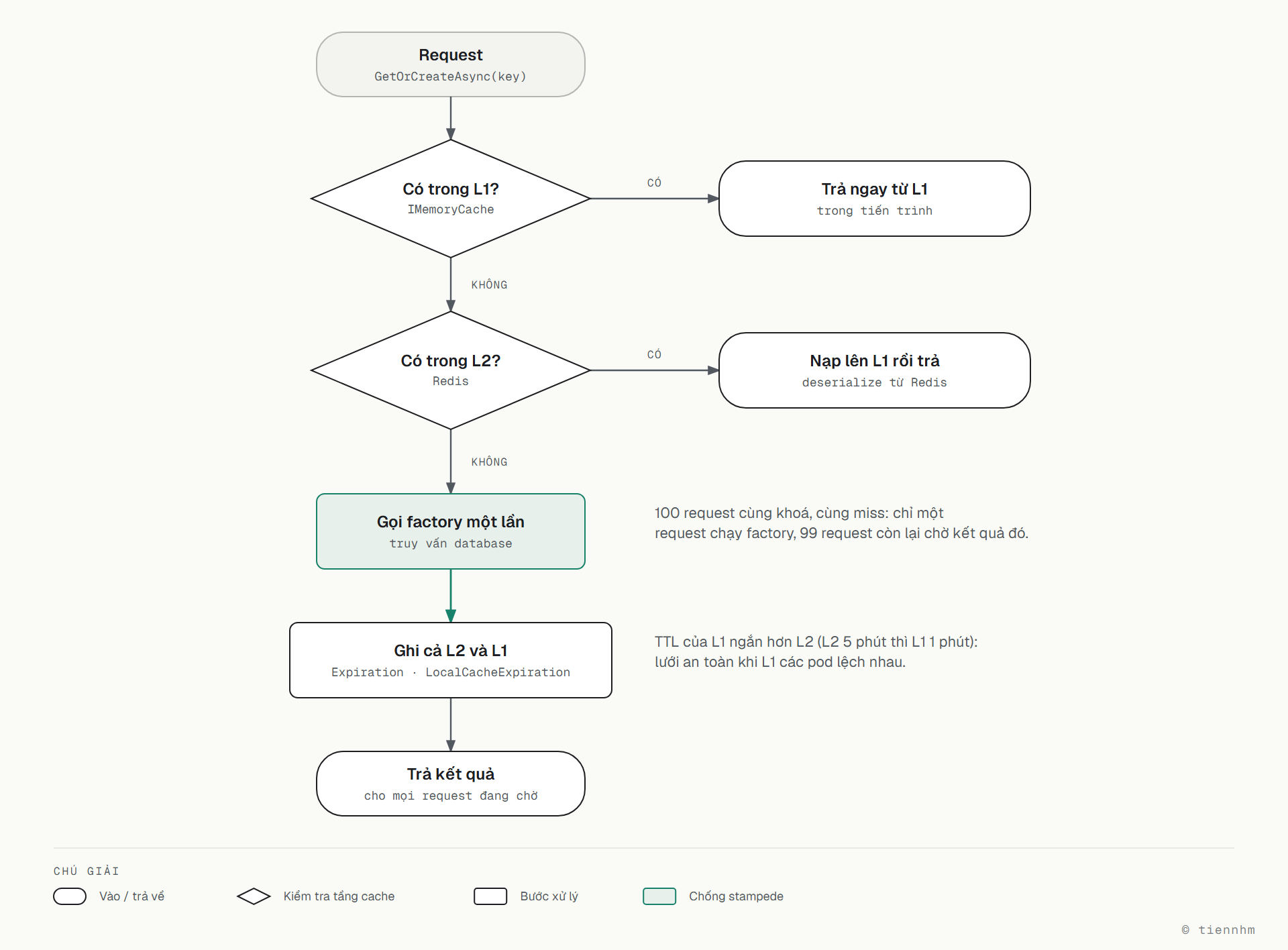Luồng GetOrCreateAsync: có trong L1 IMemoryCache thì trả ngay; không thì kiểm tra L2 Redis, có thì nạp lên L1 rồi trả; không có ở cả hai thì gọi factory đúng một lần cho mọi request cùng khoá, ghi cả L2 và L1 với Expiration và LocalCacheExpiration, rồi trả kết quả cho mọi request đang chờ