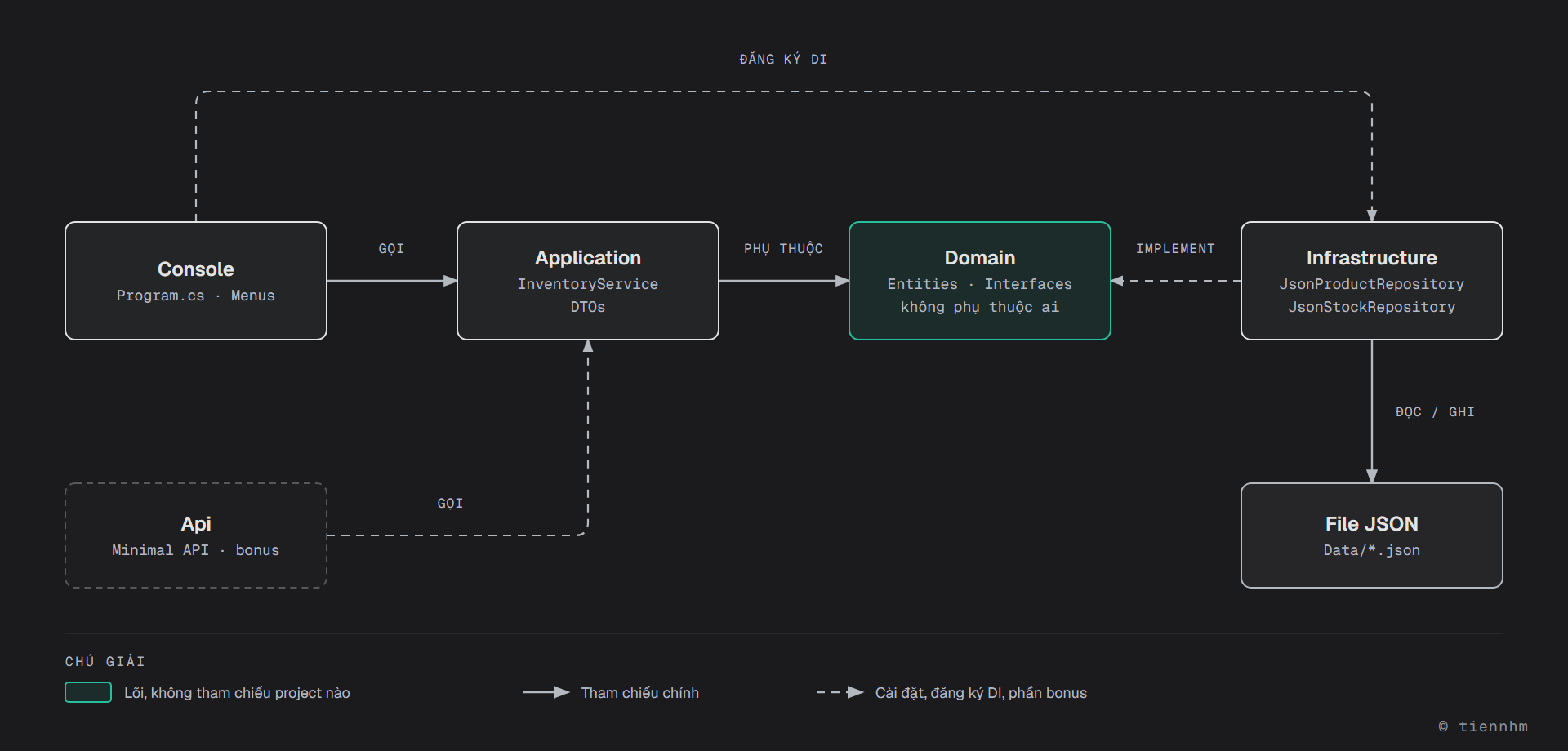Sơ đồ chiều phụ thuộc của Inventory System: Console gọi Application, Application phụ thuộc Domain, Infrastructure implement interface của Domain và đọc ghi file JSON trong Data; Console tham chiếu Infrastructure chỉ để đăng ký DI; project Api Minimal API ở phần bonus cũng gọi Application; Domain không tham chiếu project nào
