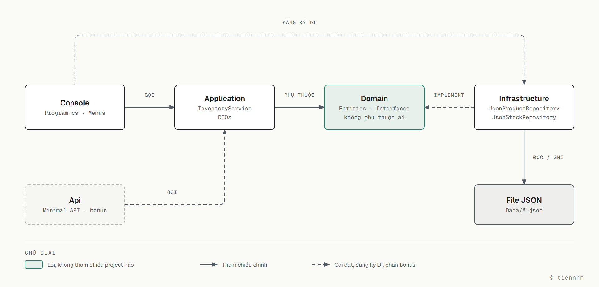 Sơ đồ chiều phụ thuộc của Inventory System: Console gọi Application, Application phụ thuộc Domain, Infrastructure implement interface của Domain và đọc ghi file JSON trong Data; Console tham chiếu Infrastructure chỉ để đăng ký DI; project Api Minimal API ở phần bonus cũng gọi Application; Domain không tham chiếu project nào