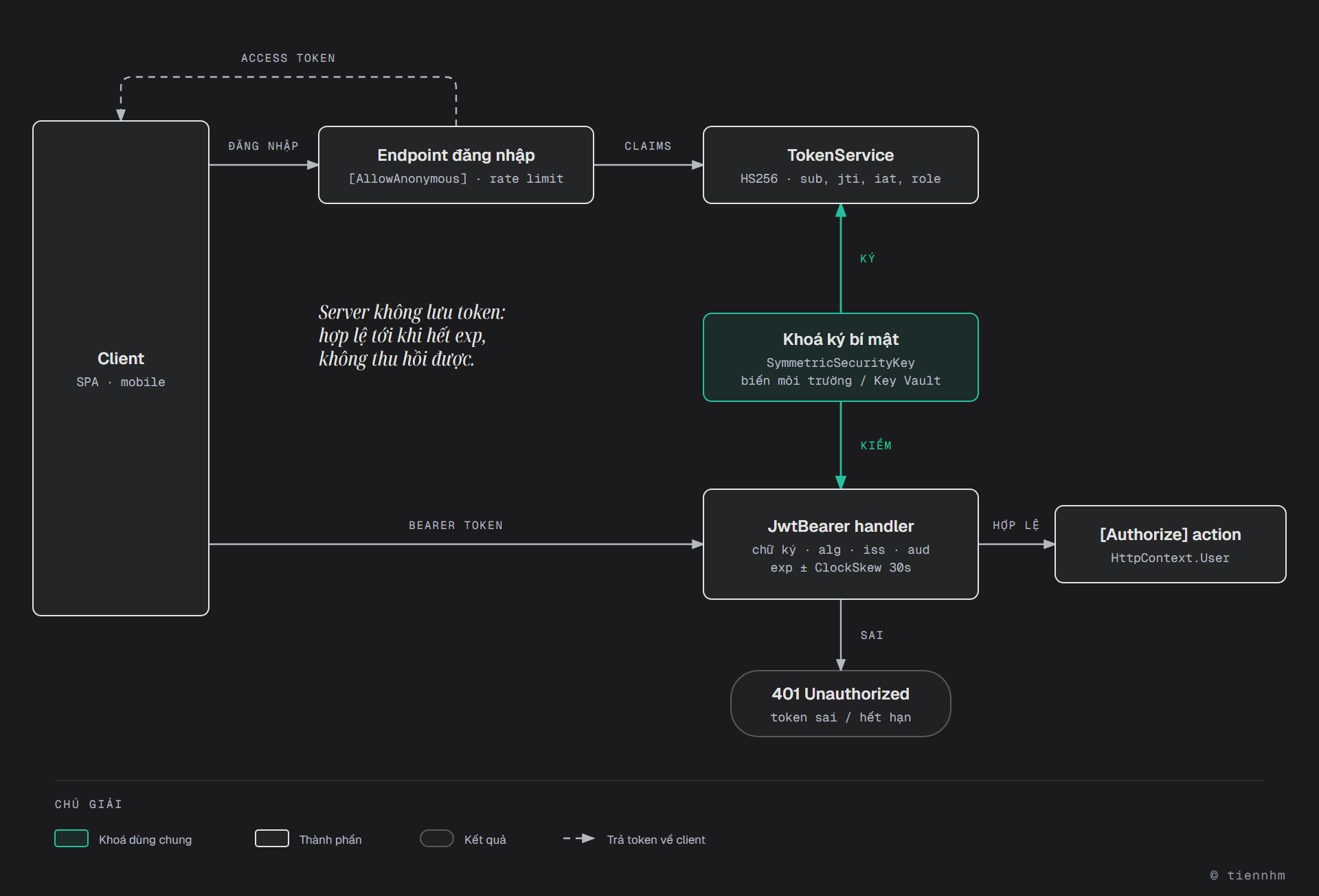 Sơ đồ phát hành và xác thực JWT: client gọi endpoint đăng nhập ([AllowAnonymous], có rate limit), endpoint chuyển claims cho TokenService ký token HS256 chứa sub, jti, iat, role, rồi trả access token về client. Ở mỗi request sau, client gửi Bearer token tới JwtBearer handler; handler dùng cùng khoá ký bí mật (SymmetricSecurityKey, để trong biến môi trường hoặc Key Vault) kiểm chữ ký, alg, iss, aud và exp với ClockSkew 30 giây. Hợp lệ thì action có [Authorize] chạy với HttpContext.User; sai hoặc hết hạn thì trả 401 Unauthorized. Server không lưu token nên token hợp lệ tới khi hết exp và không thu hồi được.