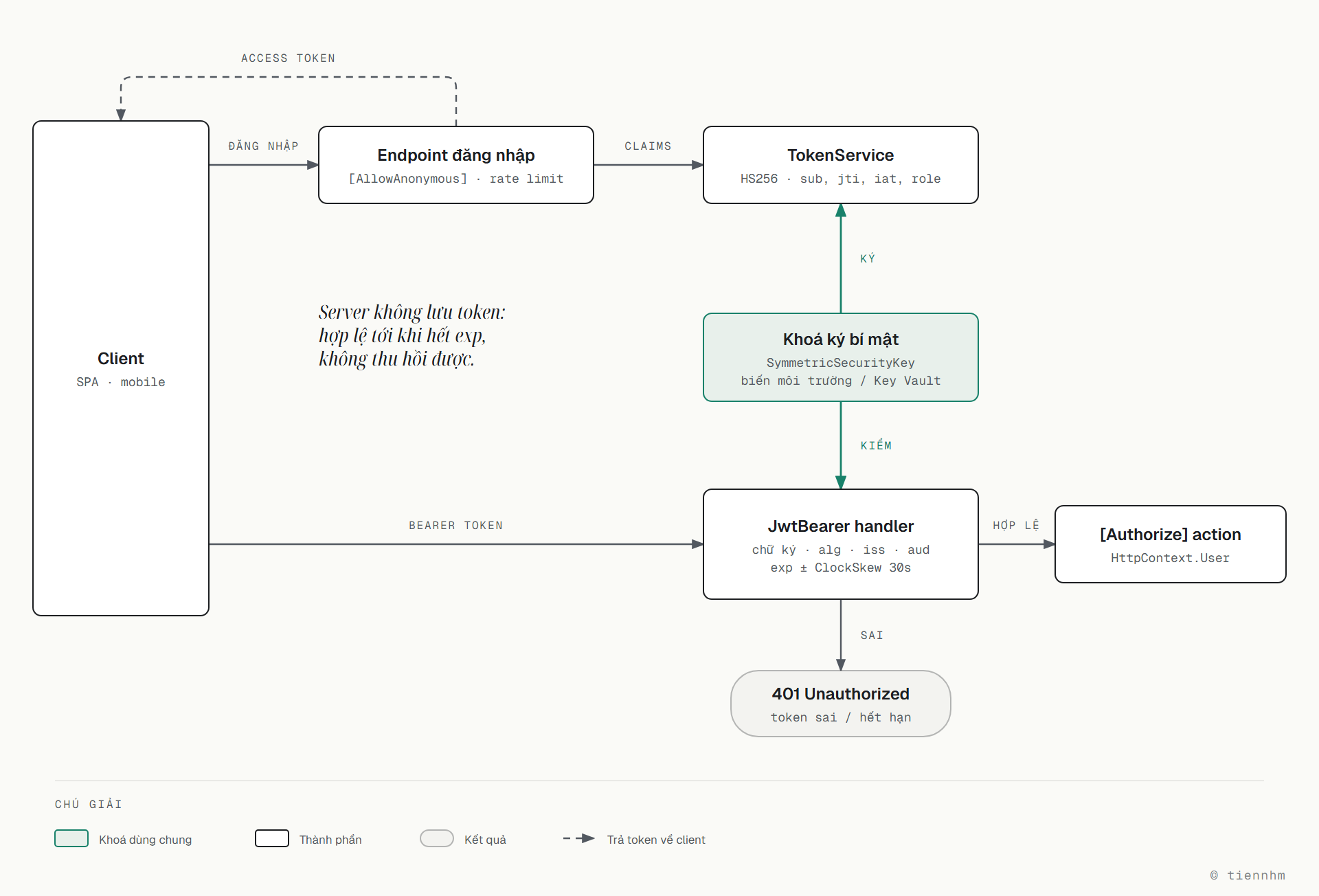Sơ đồ phát hành và xác thực JWT: client gọi endpoint đăng nhập ([AllowAnonymous], có rate limit), endpoint chuyển claims cho TokenService ký token HS256 chứa sub, jti, iat, role, rồi trả access token về client. Ở mỗi request sau, client gửi Bearer token tới JwtBearer handler; handler dùng cùng khoá ký bí mật (SymmetricSecurityKey, để trong biến môi trường hoặc Key Vault) kiểm chữ ký, alg, iss, aud và exp với ClockSkew 30 giây. Hợp lệ thì action có [Authorize] chạy với HttpContext.User; sai hoặc hết hạn thì trả 401 Unauthorized. Server không lưu token nên token hợp lệ tới khi hết exp và không thu hồi được.