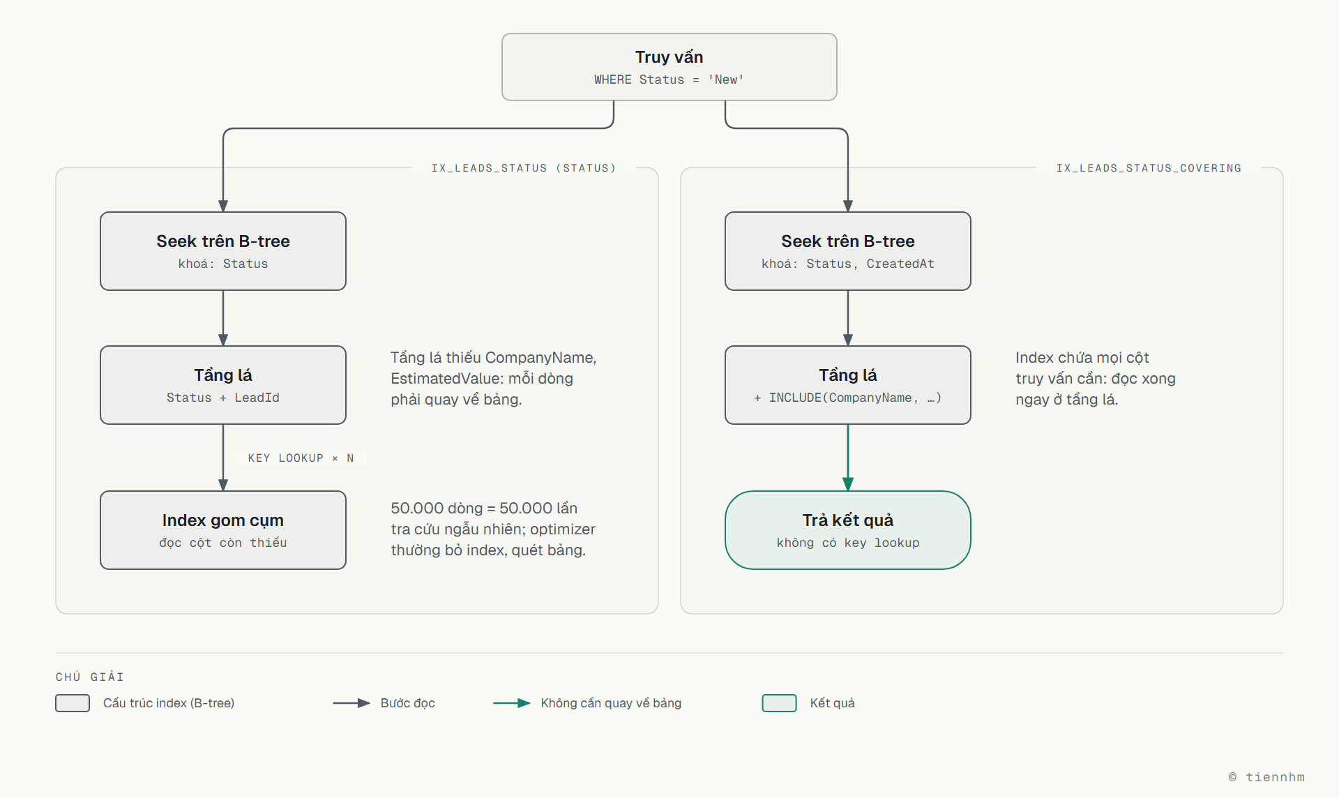 Cùng truy vấn WHERE Status = 'New' qua hai index. Index IX_Leads_Status: seek trên B-tree theo Status, tầng lá chỉ có Status và LeadId, nên mỗi dòng phải key lookup về index gom cụm để lấy CompanyName, EstimatedValue; 50.000 dòng là 50.000 lần tra cứu ngẫu nhiên. Covering index: seek theo Status, CreatedAt, tầng lá có INCLUDE đủ cột nên trả kết quả ngay, không key lookup