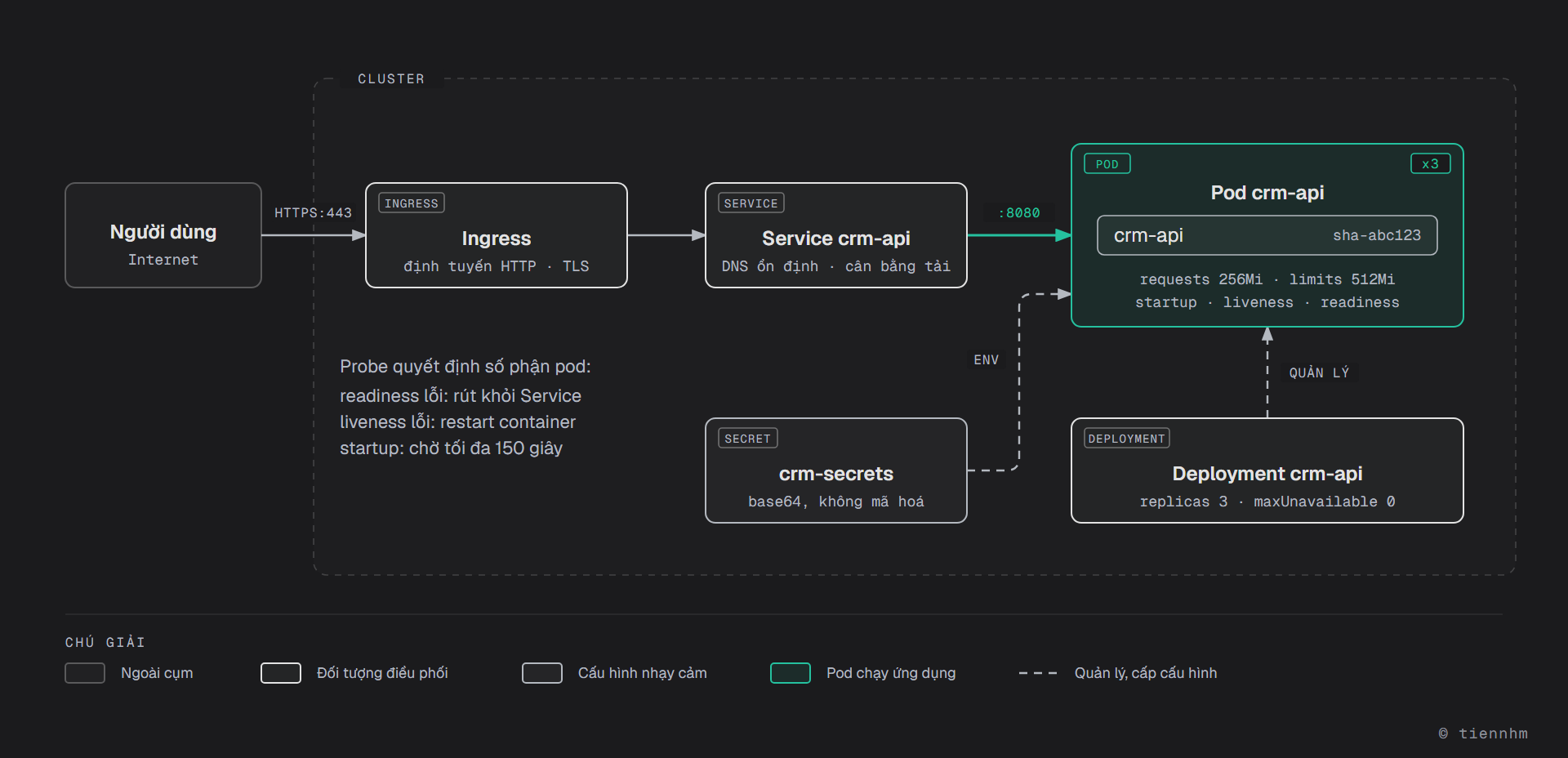 Sơ đồ Kubernetes: request từ người dùng đi HTTPS 443 qua Ingress tới Service crm-api, Service chuyển vào cổng 8080 của pod crm-api chạy ba bản sao do Deployment quản lý với maxUnavailable 0, còn Secret crm-secrets cấp connection string cho pod qua biến môi trường; readiness lỗi thì pod bị rút khỏi Service, liveness lỗi thì container bị restart