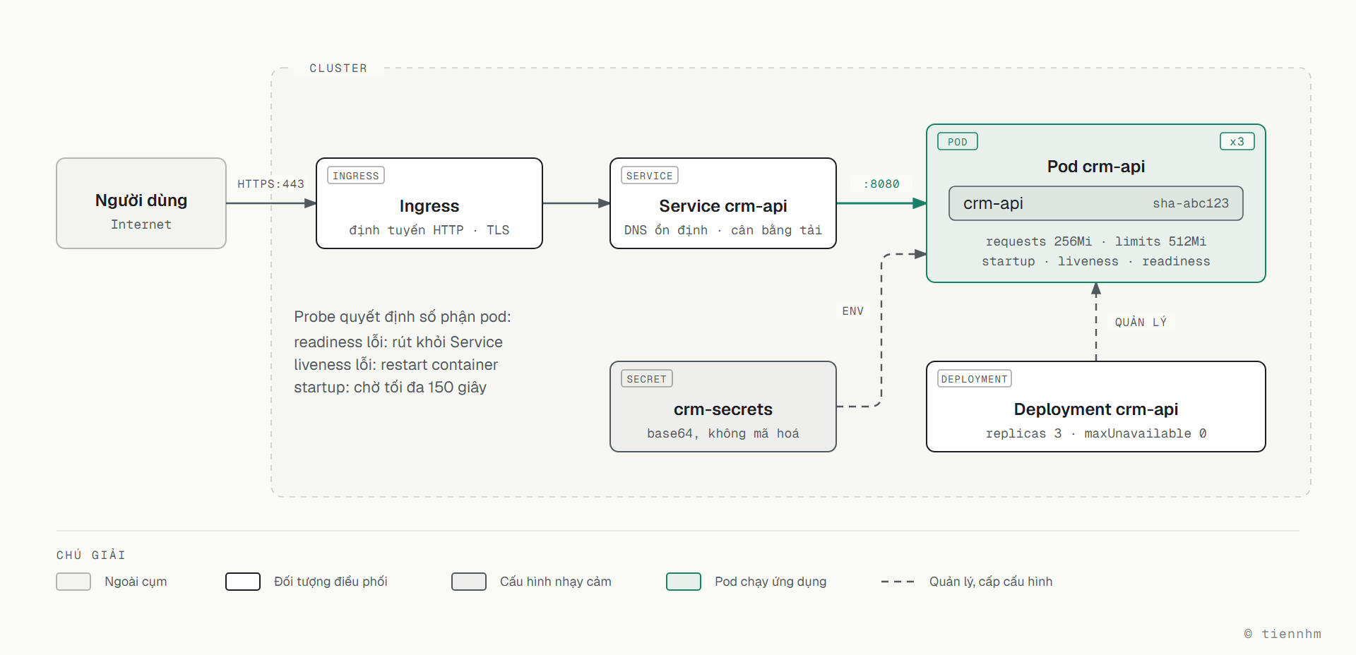 Sơ đồ Kubernetes: request từ người dùng đi HTTPS 443 qua Ingress tới Service crm-api, Service chuyển vào cổng 8080 của pod crm-api chạy ba bản sao do Deployment quản lý với maxUnavailable 0, còn Secret crm-secrets cấp connection string cho pod qua biến môi trường; readiness lỗi thì pod bị rút khỏi Service, liveness lỗi thì container bị restart