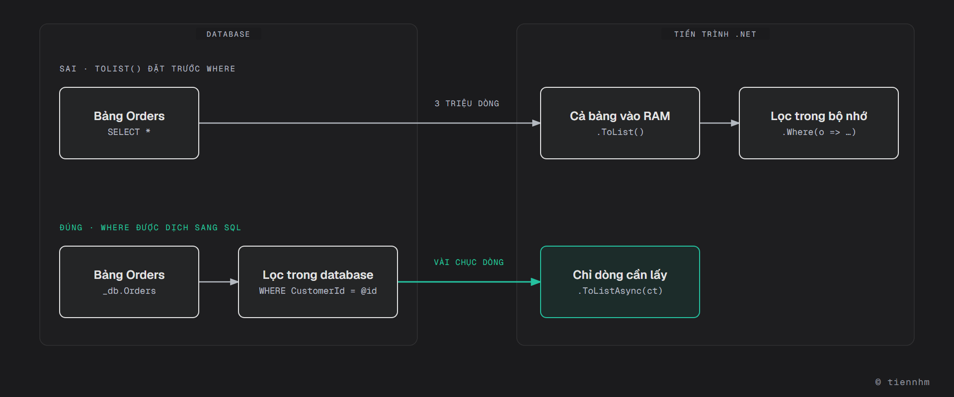 Sơ đồ so sánh hai cách đặt ToList: đặt ToList trước Where thì database chạy SELECT * và ba triệu dòng đi qua mạng vào RAM của tiến trình .NET rồi mới lọc bằng Where trong bộ nhớ; để Where trên IQueryable thì điều kiện thành WHERE CustomerId = @id chạy trong database và chỉ vài chục dòng cần lấy về qua ToListAsync