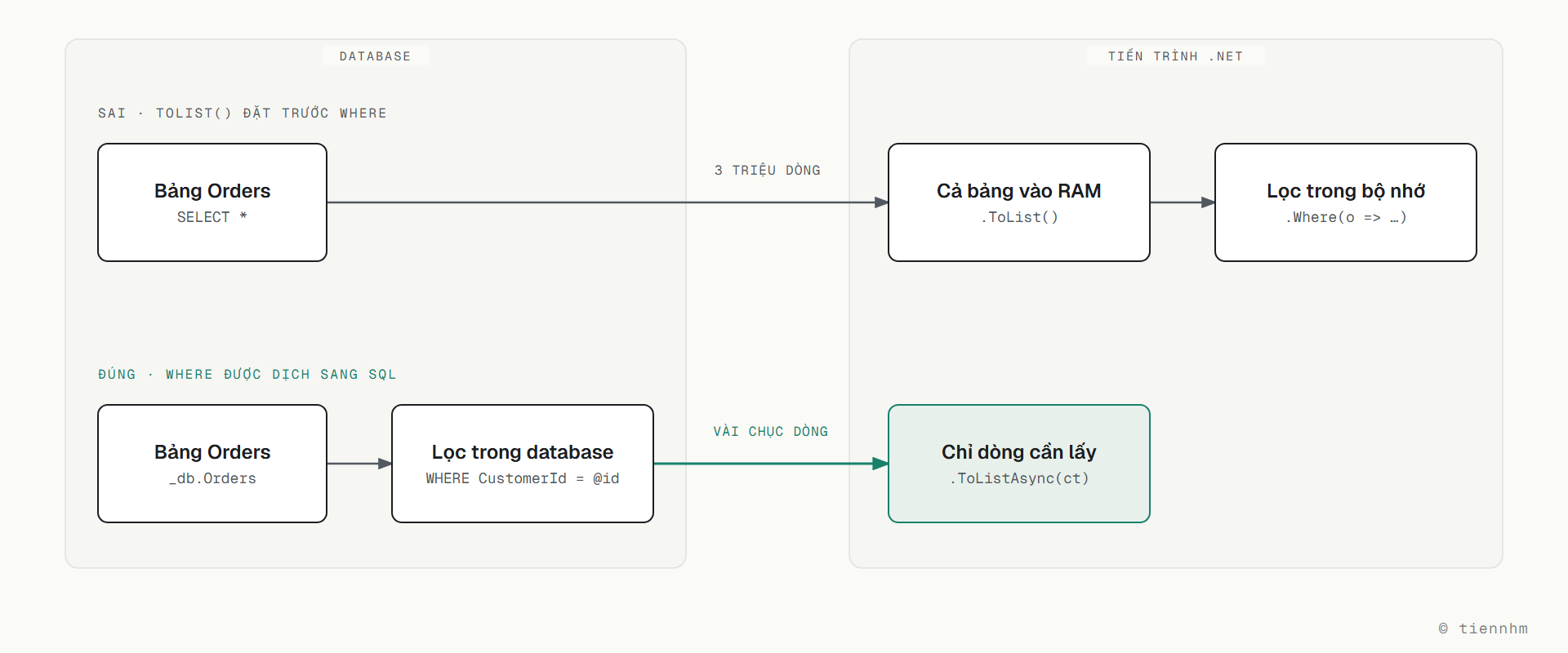 Sơ đồ so sánh hai cách đặt ToList: đặt ToList trước Where thì database chạy SELECT * và ba triệu dòng đi qua mạng vào RAM của tiến trình .NET rồi mới lọc bằng Where trong bộ nhớ; để Where trên IQueryable thì điều kiện thành WHERE CustomerId = @id chạy trong database và chỉ vài chục dòng cần lấy về qua ToListAsync