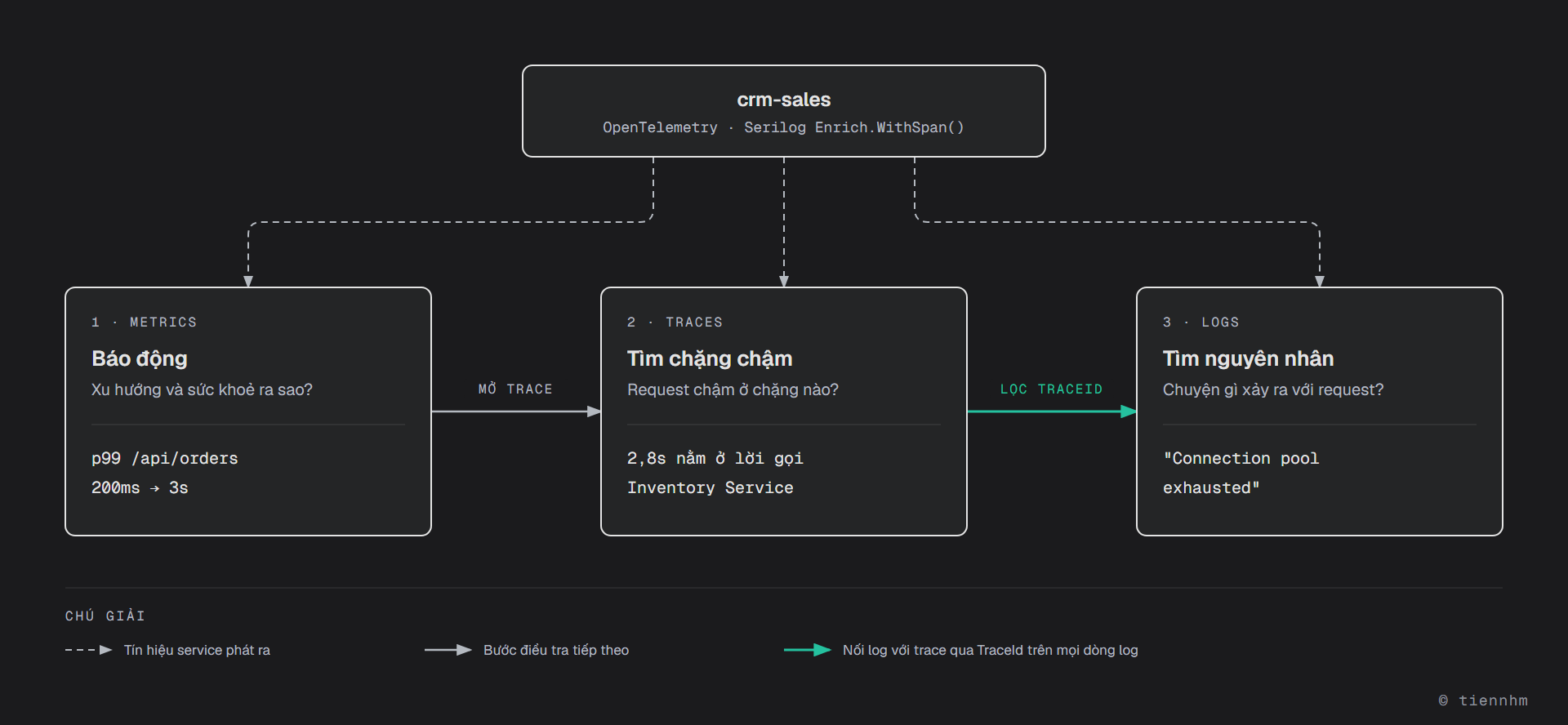 Service crm-sales dùng OpenTelemetry và Serilog Enrich.WithSpan() để phát ra metric, trace và log. Bước 1, metric báo động: p99 của /api/orders tăng từ 200ms lên 3s. Bước 2, mở trace để tìm chặng chậm: 2,8s nằm ở lời gọi Inventory Service. Bước 3, lọc log theo TraceId của span đó để tìm nguyên nhân: "Connection pool exhausted".