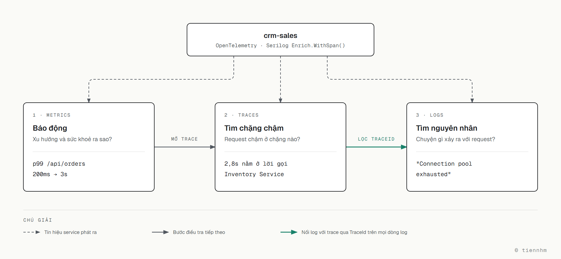 Service crm-sales dùng OpenTelemetry và Serilog Enrich.WithSpan() để phát ra metric, trace và log. Bước 1, metric báo động: p99 của /api/orders tăng từ 200ms lên 3s. Bước 2, mở trace để tìm chặng chậm: 2,8s nằm ở lời gọi Inventory Service. Bước 3, lọc log theo TraceId của span đó để tìm nguyên nhân: "Connection pool exhausted".
