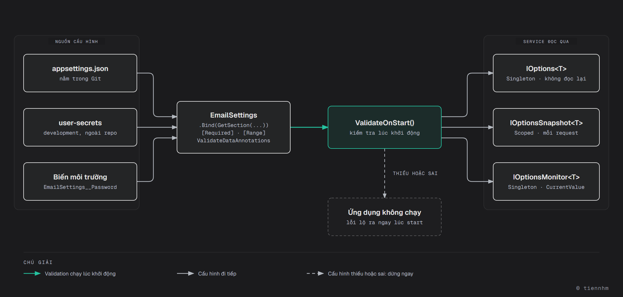 Sơ đồ Options pattern: appsettings.json (nằm trong Git), user-secrets (development) và biến môi trường như EmailSettings__Password cùng bind vào lớp EmailSettings có Required, Range và ValidateDataAnnotations; ValidateOnStart kiểm tra lúc khởi động, cấu hình thiếu hoặc sai thì ứng dụng không chạy; service đọc cấu hình qua IOptions (Singleton, không đọc lại), IOptionsSnapshot (Scoped, mỗi request) hoặc IOptionsMonitor (Singleton, CurrentValue)