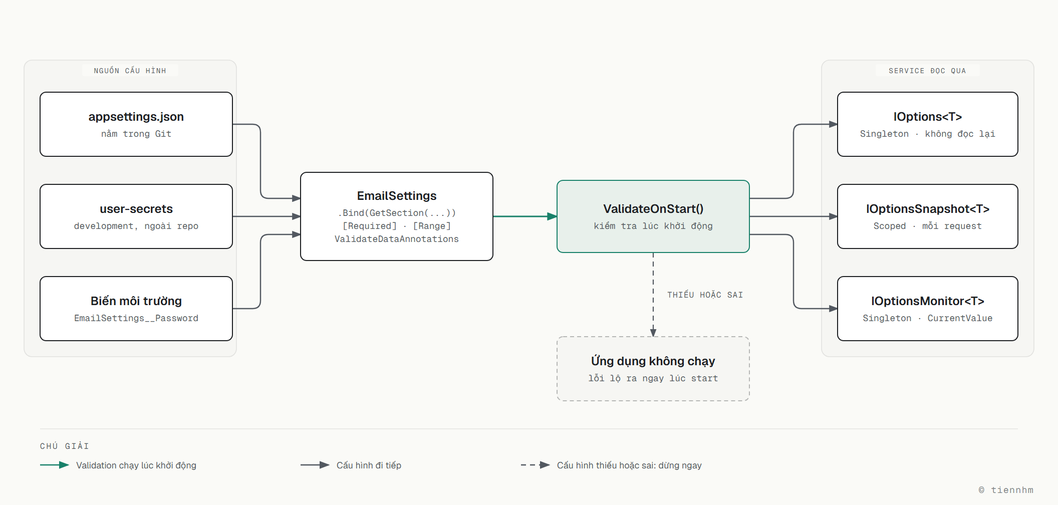 Sơ đồ Options pattern: appsettings.json (nằm trong Git), user-secrets (development) và biến môi trường như EmailSettings__Password cùng bind vào lớp EmailSettings có Required, Range và ValidateDataAnnotations; ValidateOnStart kiểm tra lúc khởi động, cấu hình thiếu hoặc sai thì ứng dụng không chạy; service đọc cấu hình qua IOptions (Singleton, không đọc lại), IOptionsSnapshot (Scoped, mỗi request) hoặc IOptionsMonitor (Singleton, CurrentValue)