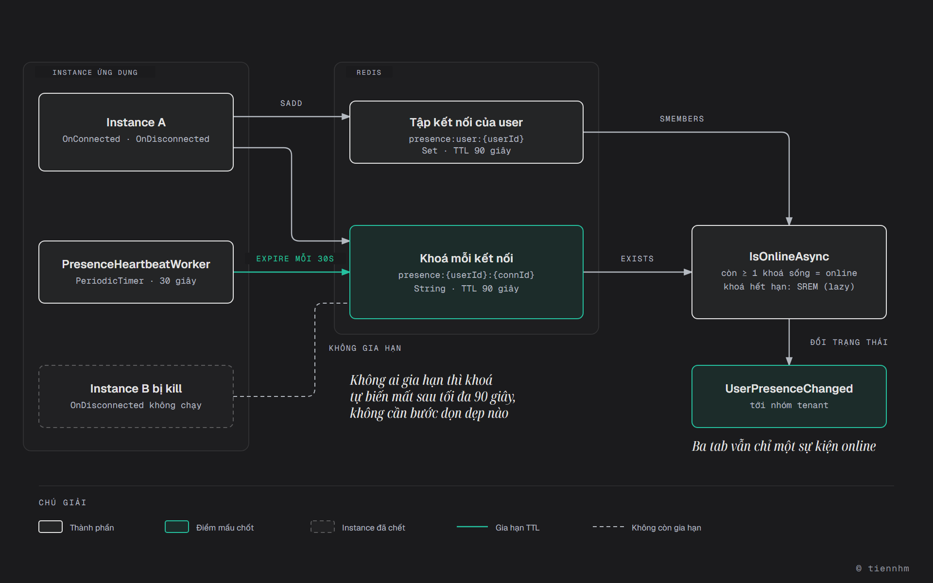 Sơ đồ presence bằng Redis. Instance A ghi hai loại khoá vào Redis khi có kết nối: thêm connectionId vào Set presence:user:userId và tạo khoá presence:userId:connId, cả hai có TTL 90 giây. PresenceHeartbeatWorker của instance gia hạn TTL cho các kết nối nó đang giữ mỗi 30 giây. Instance B bị kill thì OnDisconnected không chạy và không ai gia hạn, nên khoá của nó tự biến mất sau tối đa 90 giây. IsOnlineAsync đọc Set rồi kiểm tra từng khoá còn sống, khoá đã hết hạn thì gỡ khỏi Set; người dùng online khi còn ít nhất một khoá. UserPresenceChanged chỉ phát tới nhóm tenant khi trạng thái đổi giữa offline và online, nên ba tab vẫn chỉ một sự kiện online.