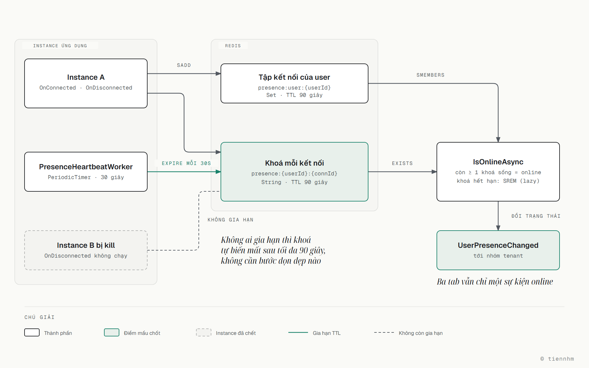 Sơ đồ presence bằng Redis. Instance A ghi hai loại khoá vào Redis khi có kết nối: thêm connectionId vào Set presence:user:userId và tạo khoá presence:userId:connId, cả hai có TTL 90 giây. PresenceHeartbeatWorker của instance gia hạn TTL cho các kết nối nó đang giữ mỗi 30 giây. Instance B bị kill thì OnDisconnected không chạy và không ai gia hạn, nên khoá của nó tự biến mất sau tối đa 90 giây. IsOnlineAsync đọc Set rồi kiểm tra từng khoá còn sống, khoá đã hết hạn thì gỡ khỏi Set; người dùng online khi còn ít nhất một khoá. UserPresenceChanged chỉ phát tới nhóm tenant khi trạng thái đổi giữa offline và online, nên ba tab vẫn chỉ một sự kiện online.