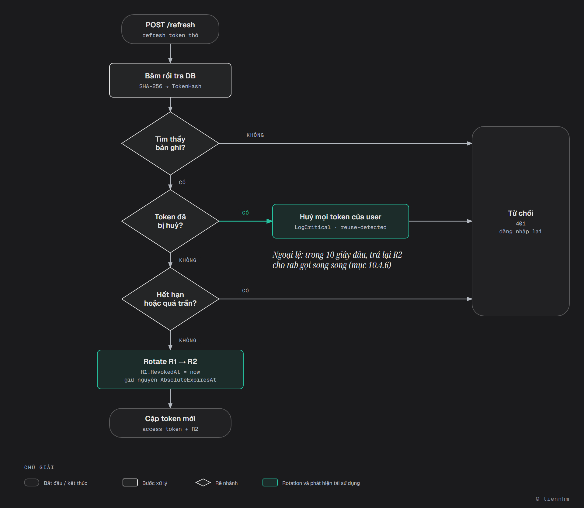 Sơ đồ luồng POST /refresh: refresh token thô được băm SHA-256 rồi tra theo TokenHash. Không tìm thấy bản ghi thì từ chối với 401. Tìm thấy nhưng token đã bị huỷ thì huỷ mọi token của user, ghi LogCritical với lý do reuse-detected, rồi từ chối. Token hết hạn hoặc quá trần tuyệt đối thì từ chối. Còn lại thì rotate R1 sang R2: đặt R1.RevokedAt bằng thời điểm hiện tại, giữ nguyên AbsoluteExpiresAt, và trả cặp token mới gồm access token và R2. Ngoại lệ ở mục 10.3.6: trong 10 giây đầu, token vừa bị huỷ được trả lại R2 cho tab gọi song song.