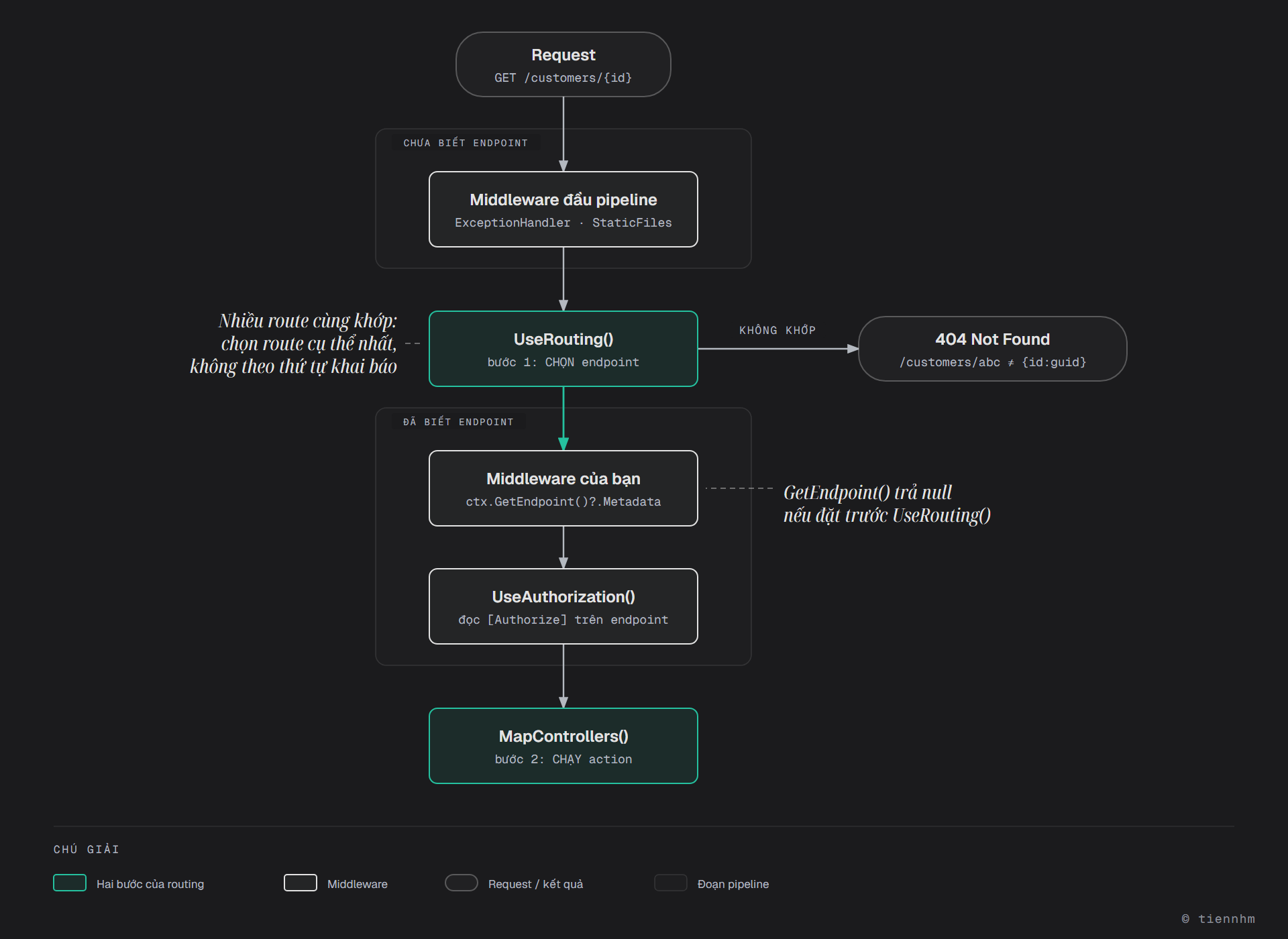 Sơ đồ hai bước của routing: Request đi qua các middleware đầu pipeline như ExceptionHandler và StaticFiles, lúc này GetEndpoint() còn trả null. UseRouting() là bước 1, chọn endpoint; nếu không route nào khớp, ví dụ /customers/abc với constraint id:guid, kết quả là 404. Sau UseRouting(), middleware của bạn và UseAuthorization() đọc được metadata của endpoint như [Authorize]. MapControllers() là bước 2, chạy action đã chọn. Khi nhiều route cùng khớp, route cụ thể nhất thắng, không theo thứ tự khai báo.