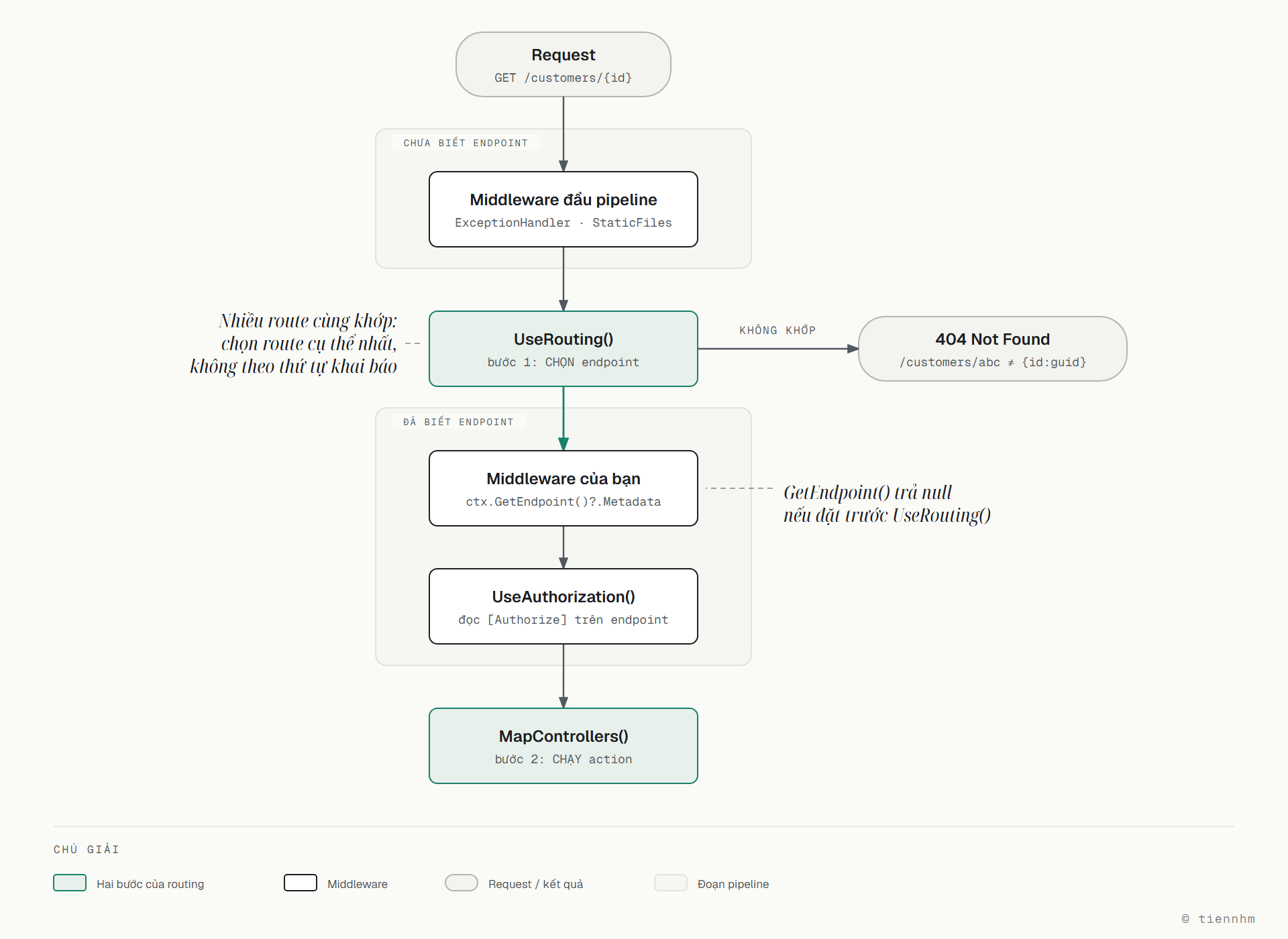 Sơ đồ hai bước của routing: Request đi qua các middleware đầu pipeline như ExceptionHandler và StaticFiles, lúc này GetEndpoint() còn trả null. UseRouting() là bước 1, chọn endpoint; nếu không route nào khớp, ví dụ /customers/abc với constraint id:guid, kết quả là 404. Sau UseRouting(), middleware của bạn và UseAuthorization() đọc được metadata của endpoint như [Authorize]. MapControllers() là bước 2, chạy action đã chọn. Khi nhiều route cùng khớp, route cụ thể nhất thắng, không theo thứ tự khai báo.