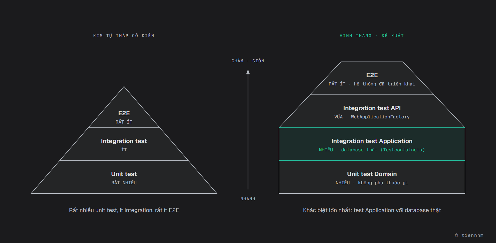 Hai hình đặt cạnh nhau. Kim tự tháp cổ điển có ba tầng: rất nhiều unit test ở đáy, ít integration test ở giữa, rất ít E2E ở đỉnh. Hình thang có bốn tầng: nhiều unit test Domain không phụ thuộc gì, nhiều integration test Application với database thật qua Testcontainers (tầng được tô nổi, khác biệt lớn nhất), vừa phải integration test API qua WebApplicationFactory, và rất ít E2E trên hệ thống đã triển khai. Trục giữa chỉ càng lên cao test càng chậm và giòn.
