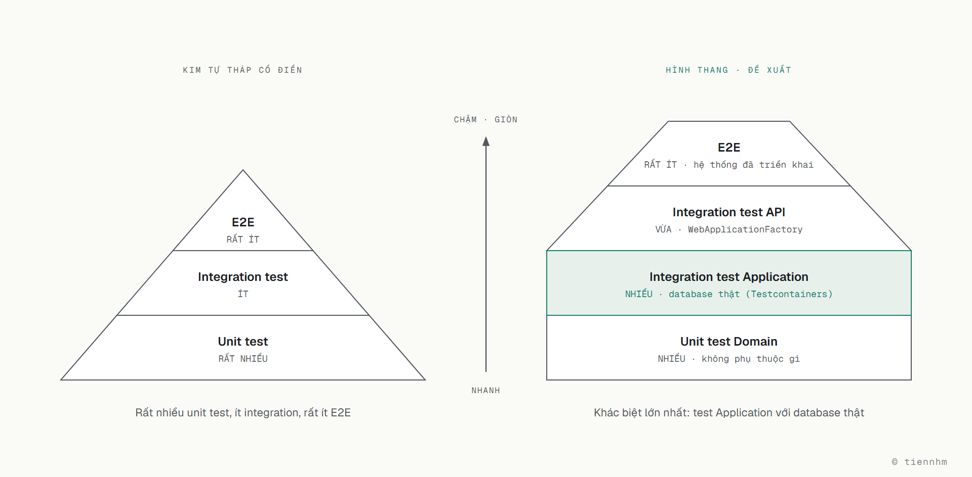 Hai hình đặt cạnh nhau. Kim tự tháp cổ điển có ba tầng: rất nhiều unit test ở đáy, ít integration test ở giữa, rất ít E2E ở đỉnh. Hình thang có bốn tầng: nhiều unit test Domain không phụ thuộc gì, nhiều integration test Application với database thật qua Testcontainers (tầng được tô nổi, khác biệt lớn nhất), vừa phải integration test API qua WebApplicationFactory, và rất ít E2E trên hệ thống đã triển khai. Trục giữa chỉ càng lên cao test càng chậm và giòn.