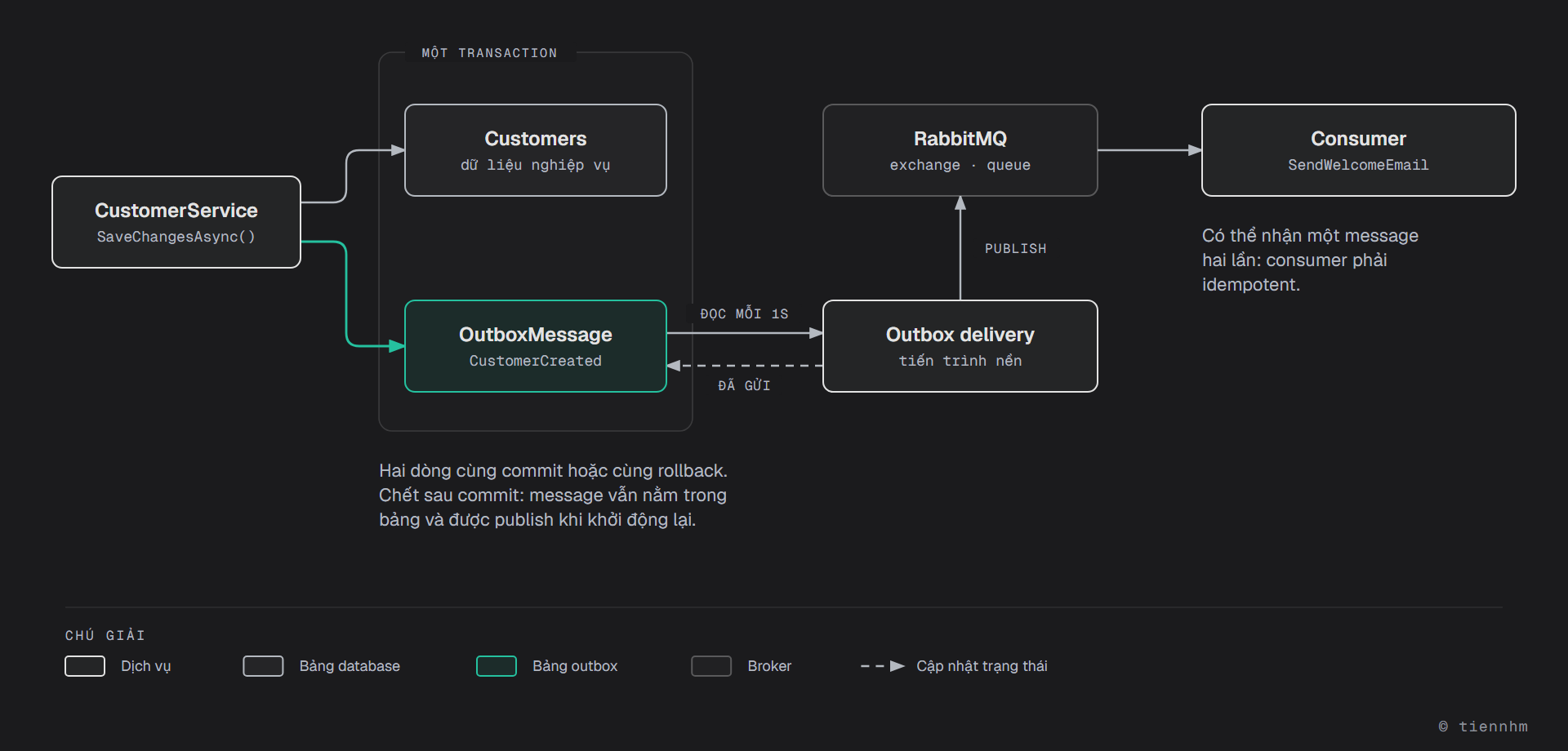 Mẫu outbox: CustomerService ghi bảng Customers và bảng OutboxMessage trong một transaction. Tiến trình nền Outbox delivery đọc bảng outbox mỗi giây, publish lên RabbitMQ rồi đánh dấu đã gửi; consumer SendWelcomeEmail nhận message và phải idempotent vì có thể nhận hai lần