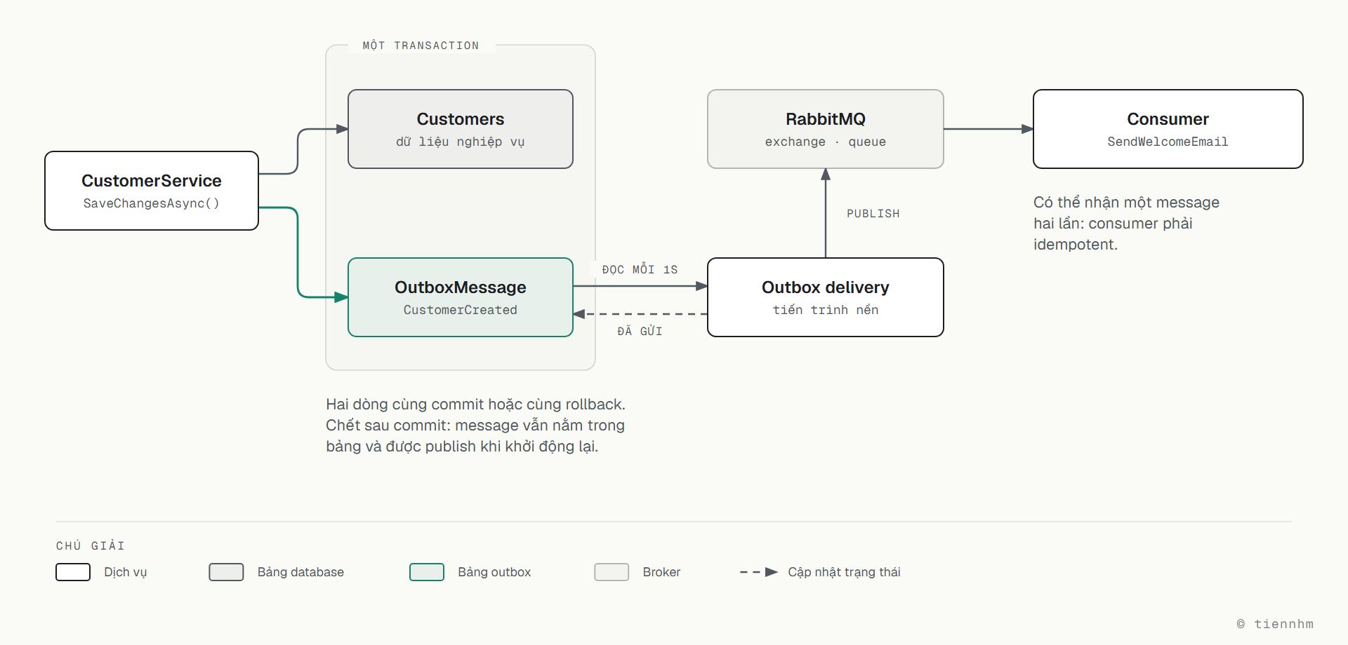 Mẫu outbox: CustomerService ghi bảng Customers và bảng OutboxMessage trong một transaction. Tiến trình nền Outbox delivery đọc bảng outbox mỗi giây, publish lên RabbitMQ rồi đánh dấu đã gửi; consumer SendWelcomeEmail nhận message và phải idempotent vì có thể nhận hai lần