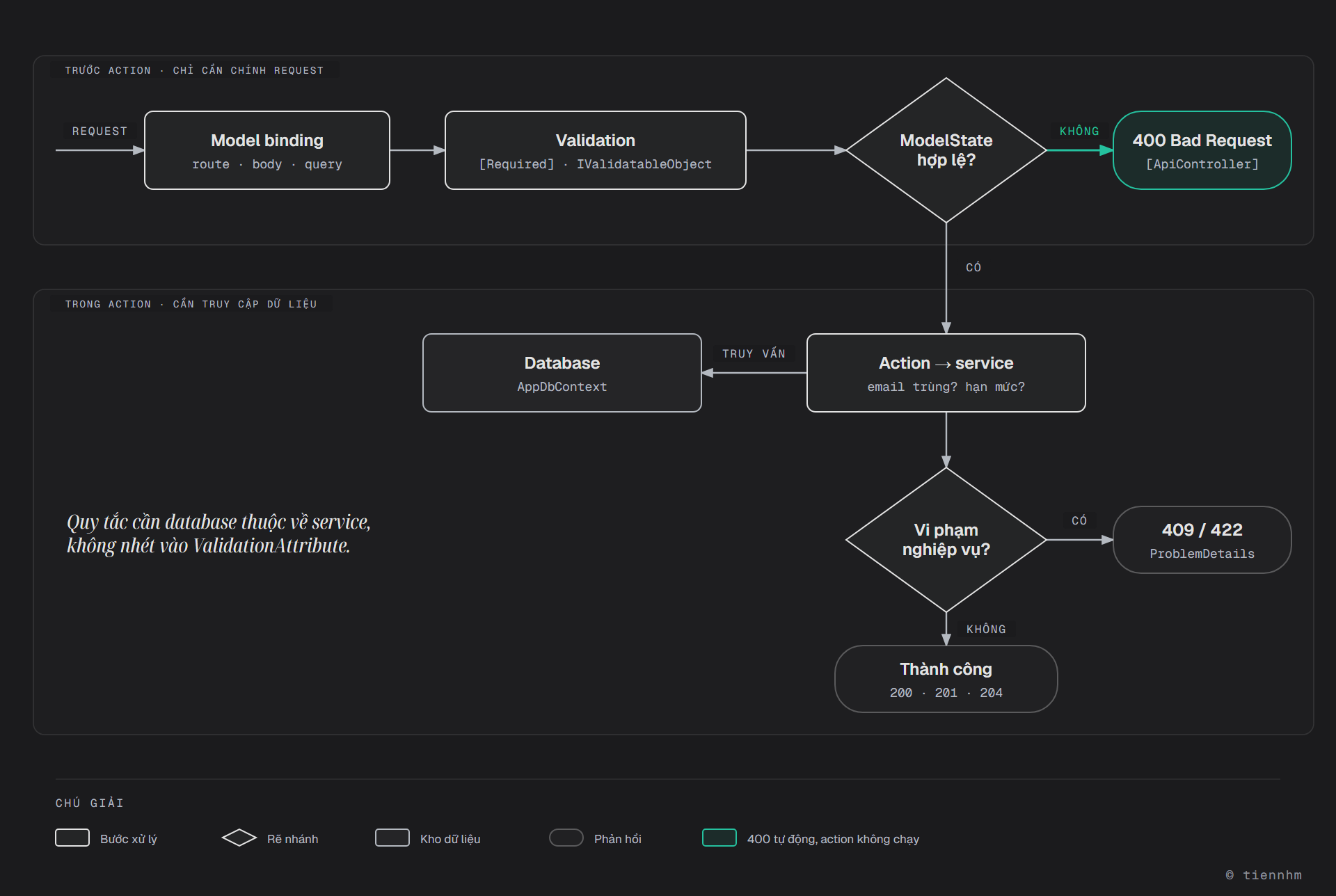 Sơ đồ ranh giới validation: trước action, request qua model binding (route, body, query) rồi validation ([Required], IValidatableObject). Nếu ModelState không hợp lệ, [ApiController] tự trả 400 Bad Request và action không chạy. Nếu hợp lệ, action gọi service; service truy vấn database (AppDbContext) để kiểm tra quy tắc nghiệp vụ như email trùng hay hạn mức. Vi phạm nghiệp vụ trả 409 hoặc 422 kèm ProblemDetails, không vi phạm thì trả 200, 201 hoặc 204.