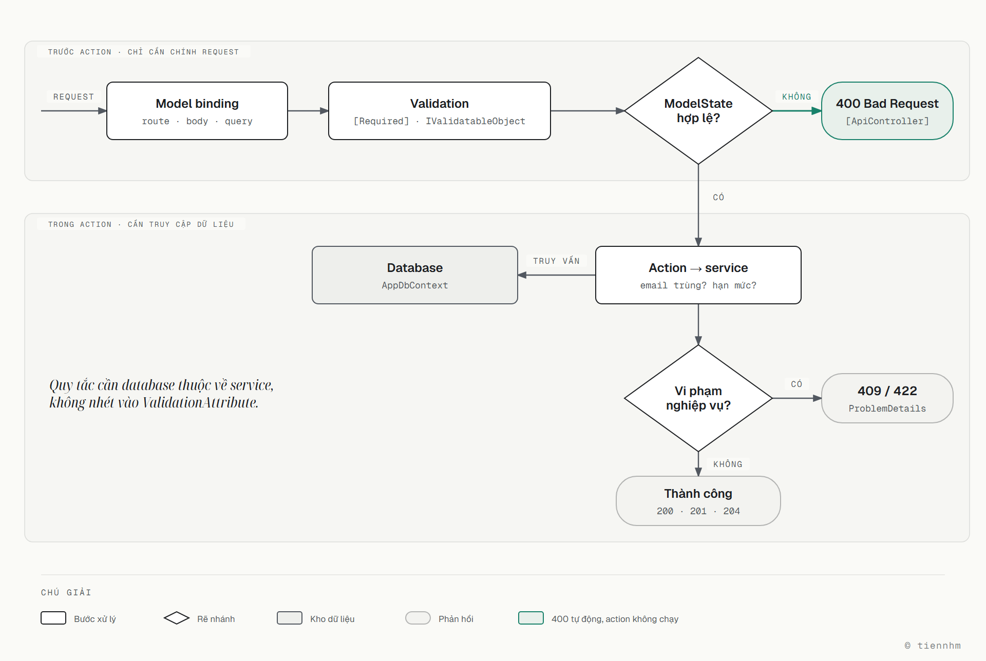 Sơ đồ ranh giới validation: trước action, request qua model binding (route, body, query) rồi validation ([Required], IValidatableObject). Nếu ModelState không hợp lệ, [ApiController] tự trả 400 Bad Request và action không chạy. Nếu hợp lệ, action gọi service; service truy vấn database (AppDbContext) để kiểm tra quy tắc nghiệp vụ như email trùng hay hạn mức. Vi phạm nghiệp vụ trả 409 hoặc 422 kèm ProblemDetails, không vi phạm thì trả 200, 201 hoặc 204.